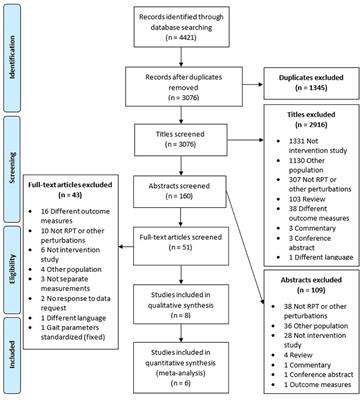 Repeated Gait Perturbation Training in Parkinson's Disease and Healthy Older Adults: A Systematic Review and Meta-Analysis